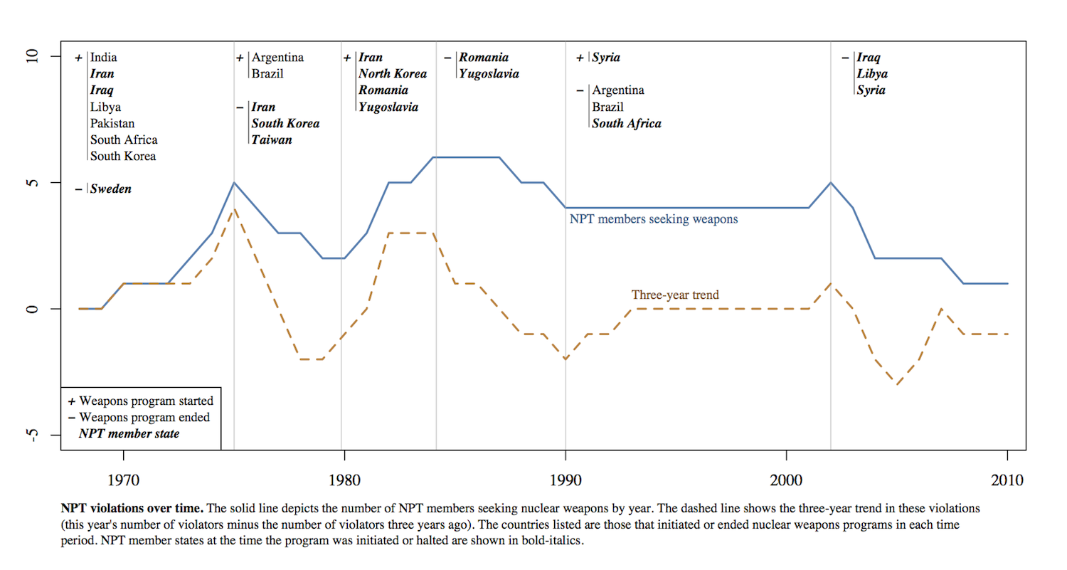 "The Constraining Power of the Nuclear Nonproliferation Regime"