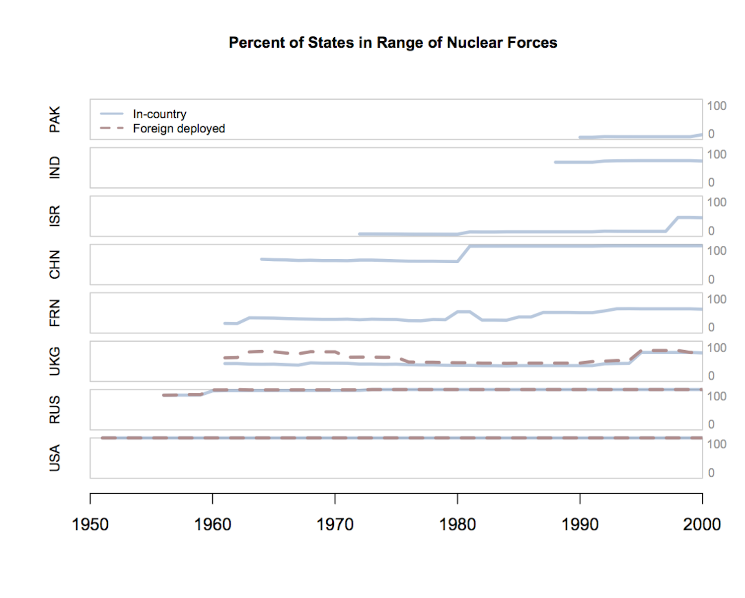 Percent of states in range of nuclear weapons.