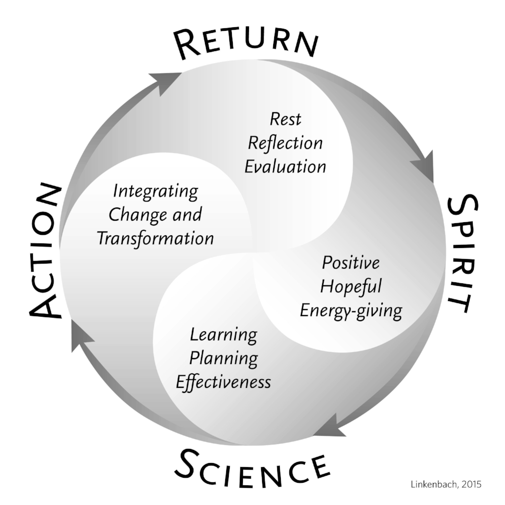 The Science of the Positive Cycle of Transformation
