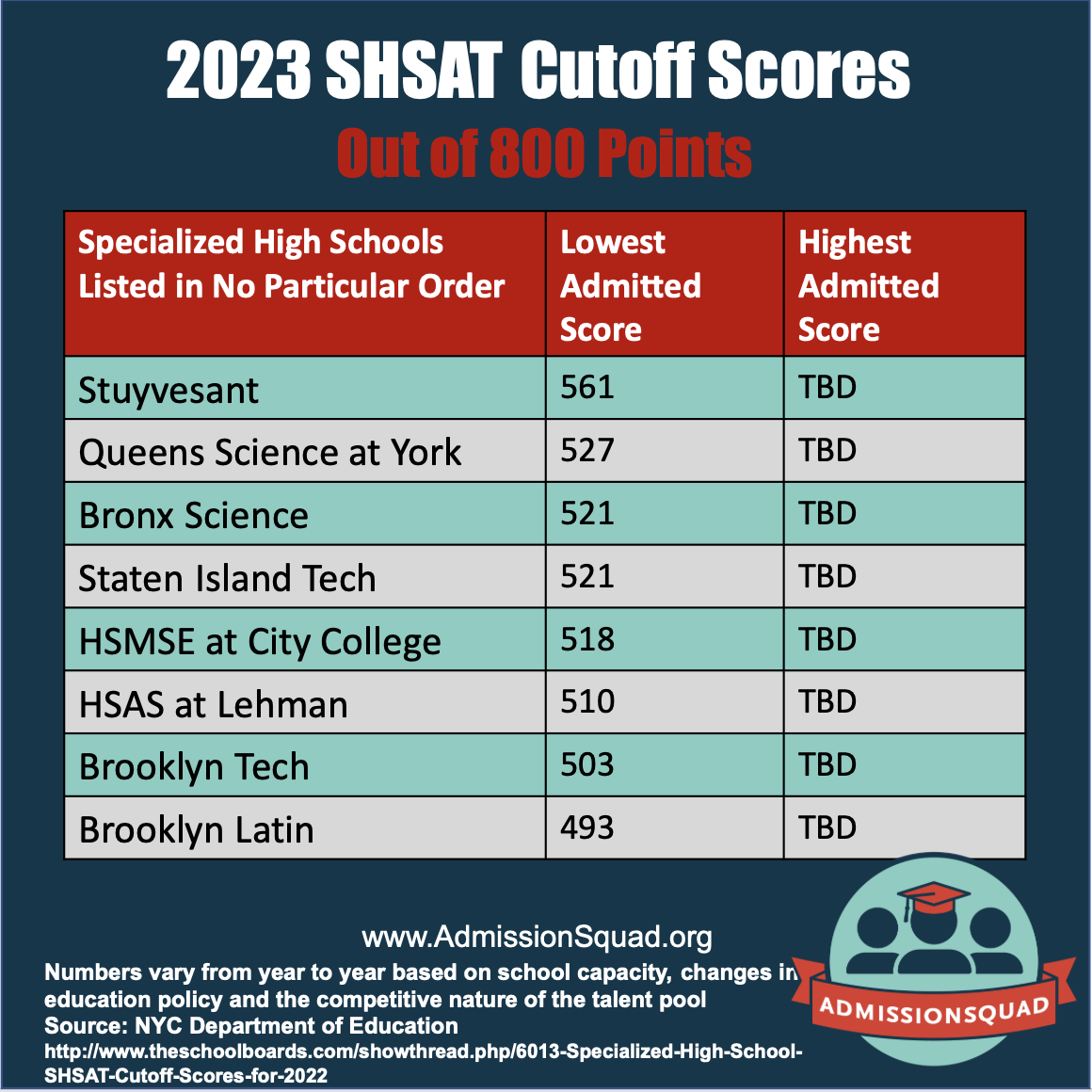 2023 SHSAT Cutoff Scores — AdmissionSquad