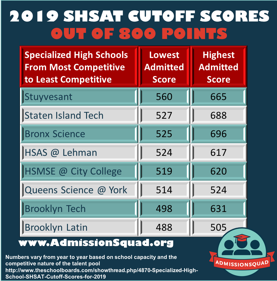 2019 SHSAT Cutoff Scores — AdmissionSquad