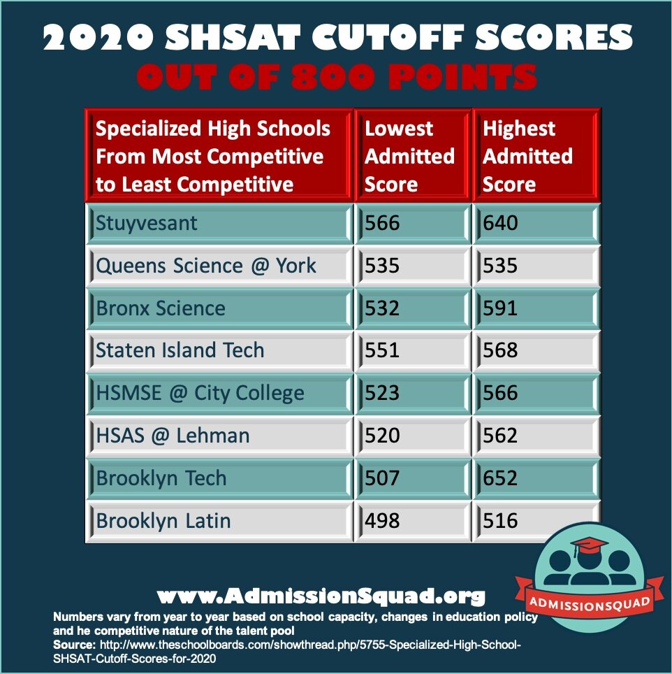 2020 SHSAT Cutoff Scores — AdmissionSquad