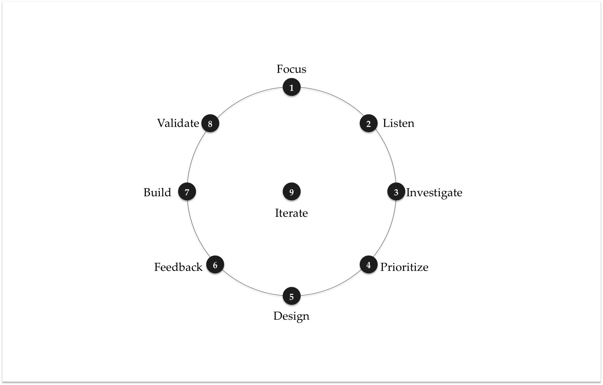 TRACTION Product Development Methodology