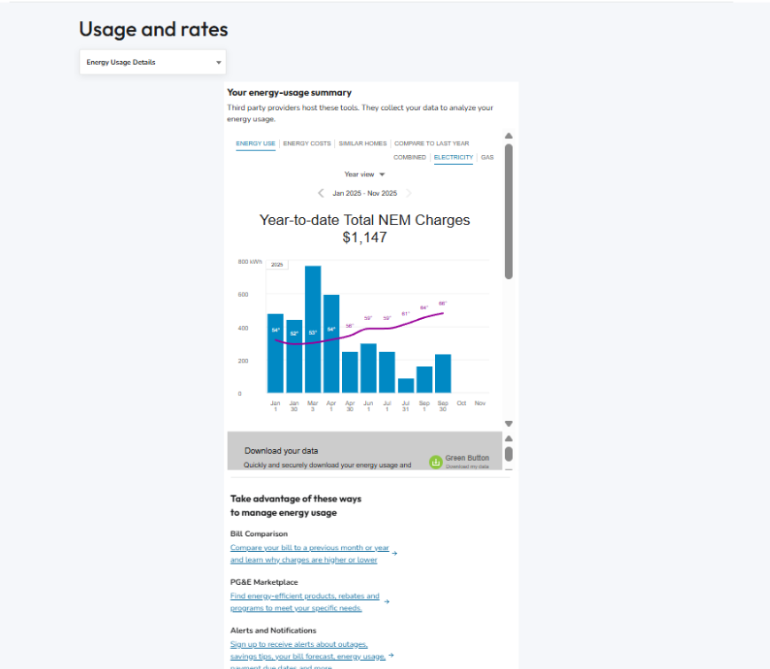 PG&E Energy Usage Summary showing year-to-date NEM charges and monthly electricity usage graph for a solar customer.