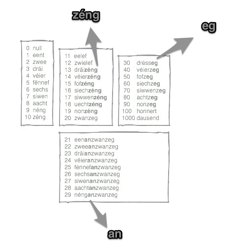 Luxembourgish number system