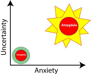 Anxiety Future Uncertainty