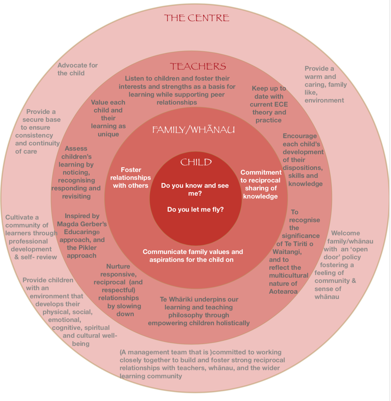 TLC Philosophy Diagram.png