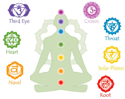 Illustration of the Chakra system.