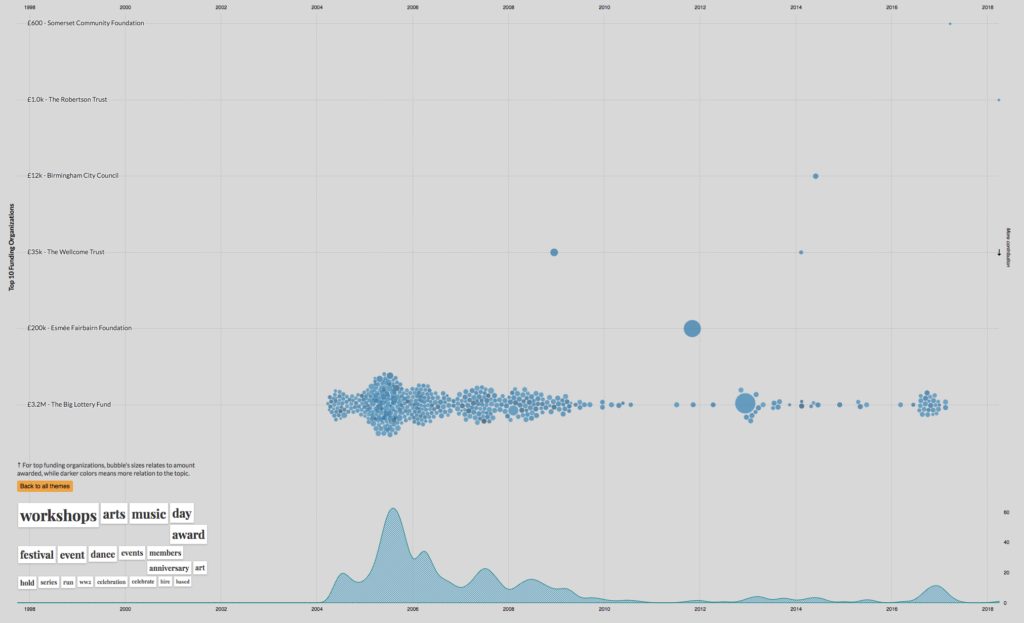 Funding Trends for a ‘cluster’ of arts-related grants, drawing on 360 Giving data. Creator: Xavi Gimenez