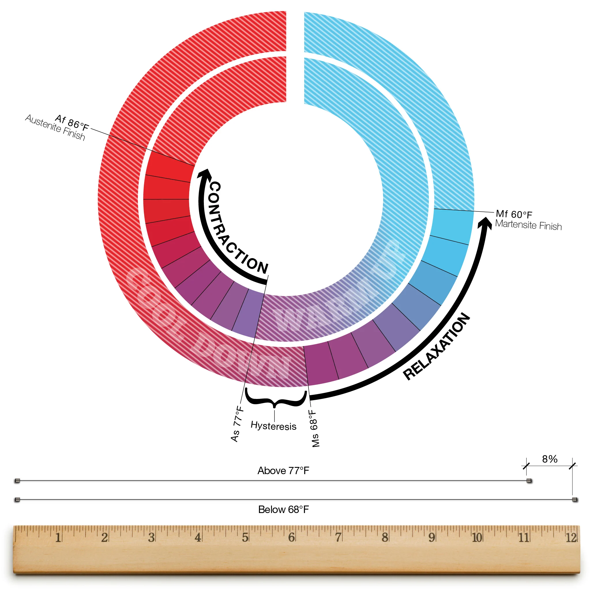 When SMA wires are in their martensitic state, the wire can be strained by as much as 8%. However, when the alloy is heated through its transformation temperatures, it reverts to austenite and recovers its previous shape with great force. This process is known as Shape Memory.