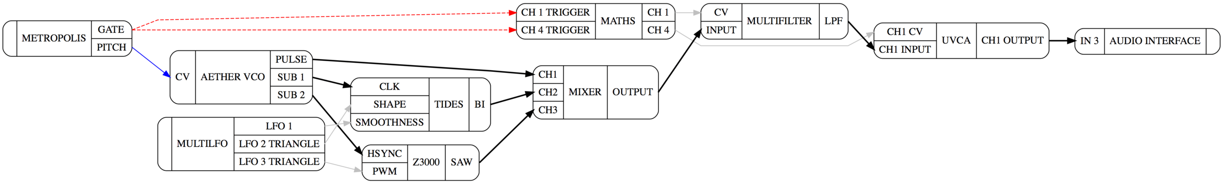 Example of a signal Flow chart generated using the Patchbook parser and the GraphViz Online Editor.