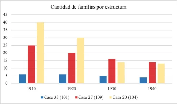 Tabla 1 : Cantidad de familias en cada una de las estructuras de estudio según registradas en de los censos de 1910, 1920, 1930 y 1940.
