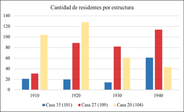 Tabla 2 : Cantidad de residentes en cada una de las estructuras de estudio según registrados en de los censos de 1910, 1920, 1930 y 1940.