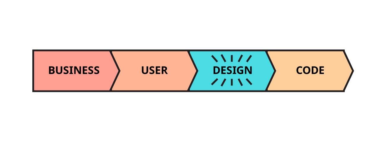 My process, in a nutshell