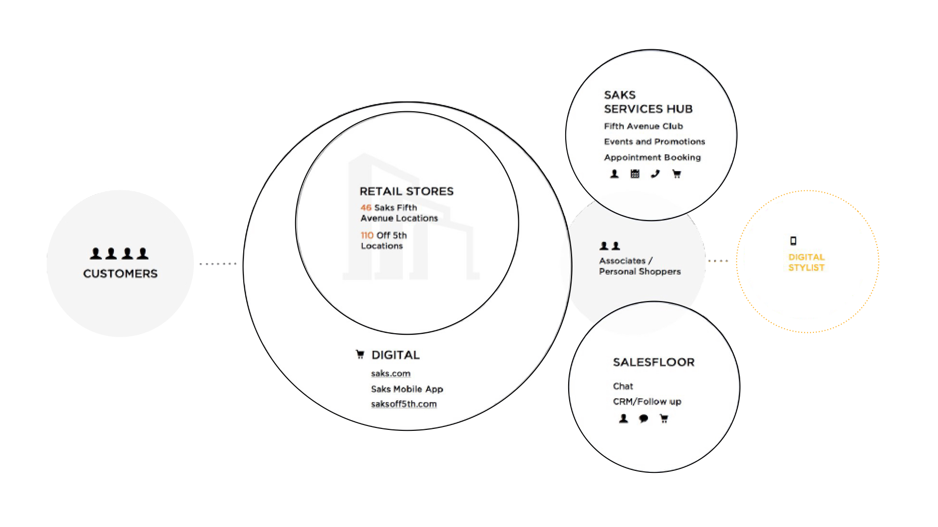 Technical and organizational constraints