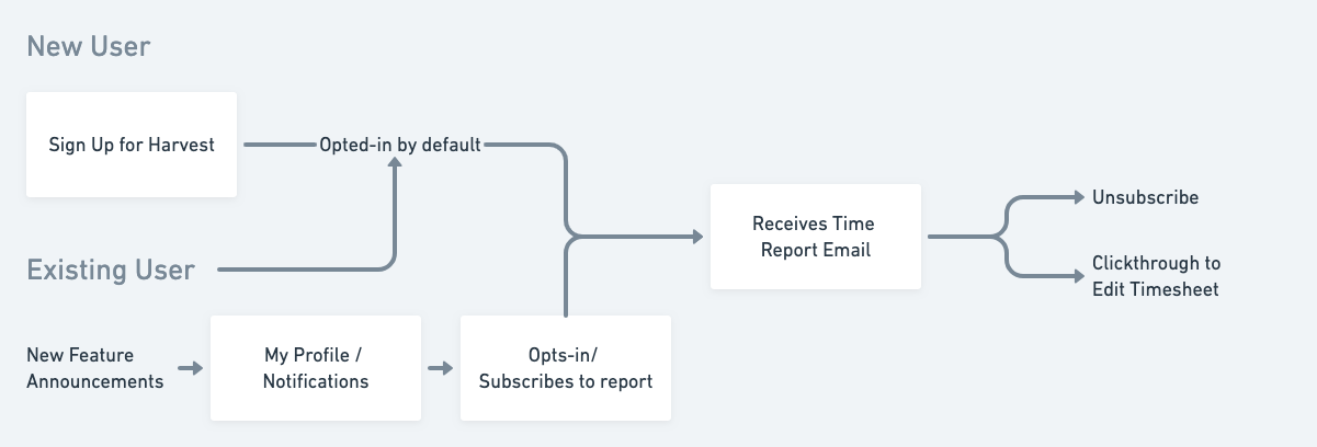 Opt-in vs opt-out