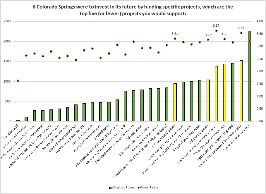 Projects and Power Rankings
