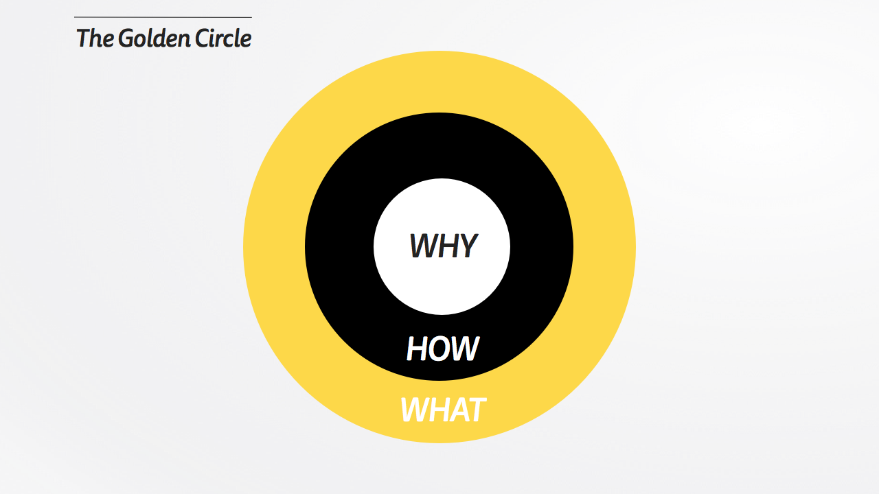 Start With Why And The Golden Circle Mattyford