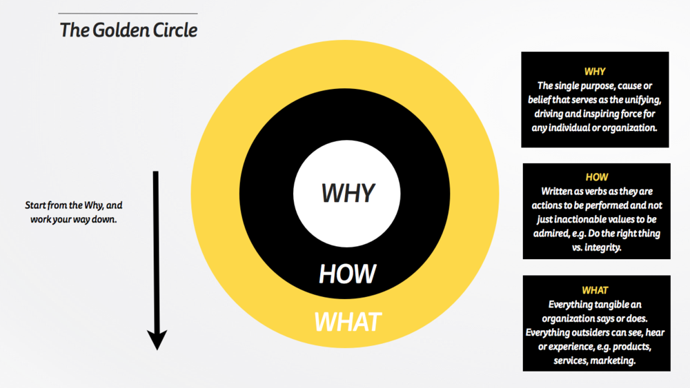 Start With Why And The Golden Circle Mattyford