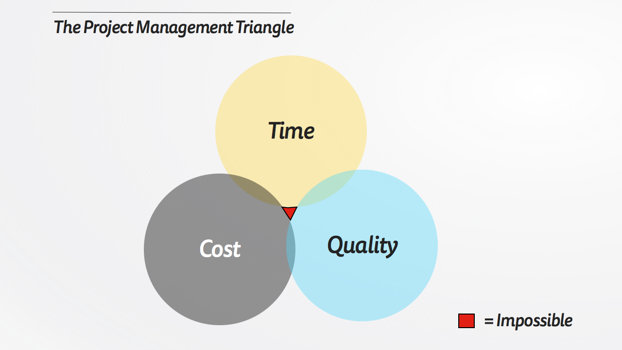 The Project Management Triangle.