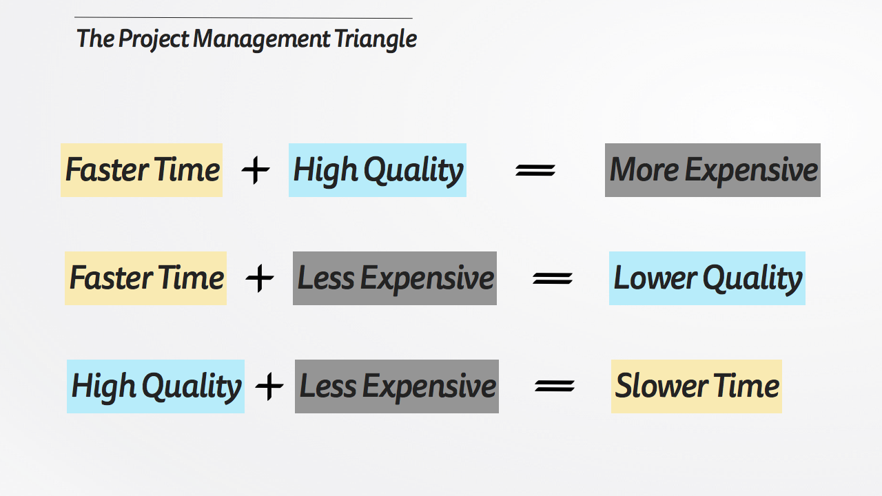 The Project Management Triangle Scenarios.