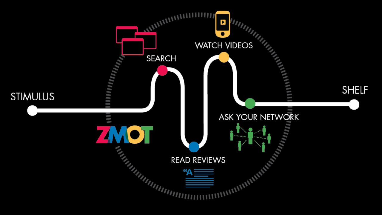Zero Moment Activities.