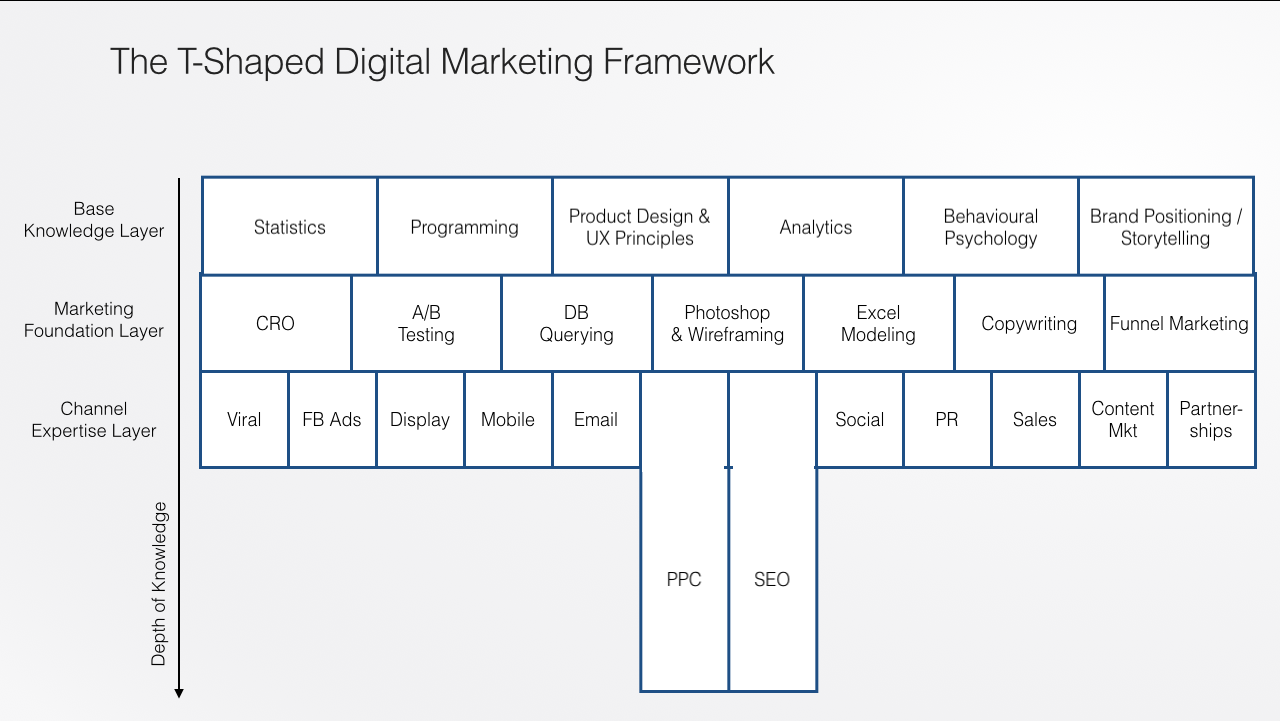 T-Shape Digital Marketing Framework; With a Paid Search Specialisation.