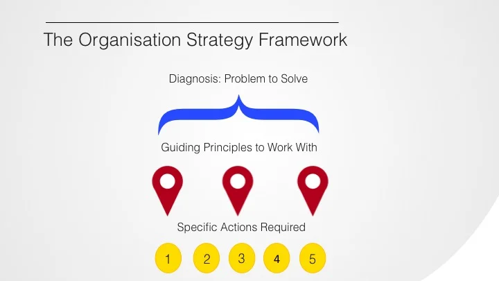 The Organisational Strategy Framework