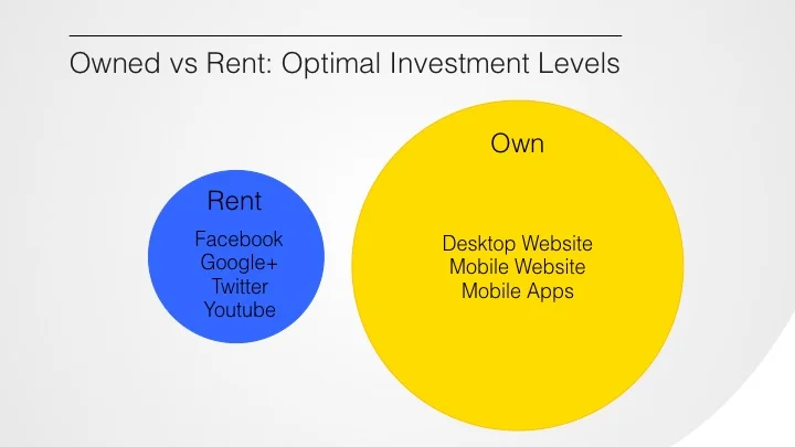 Owned vs Rent: Optimal Investment Levels