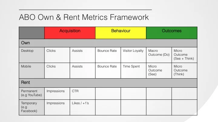 Rented Acquisition Metrics
