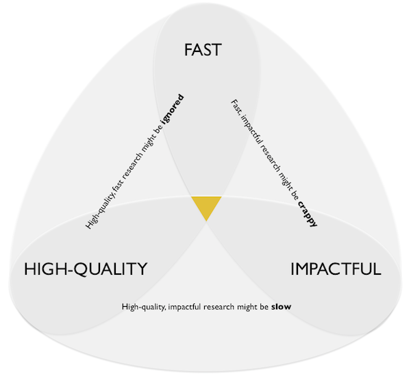 Lean User Research Sweet Spot.