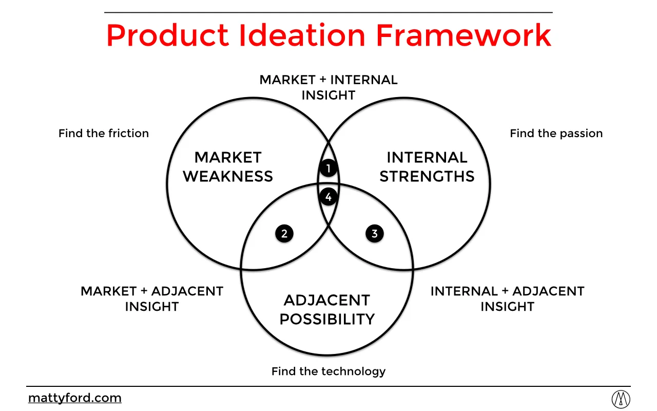 The Product Ideation Framework
