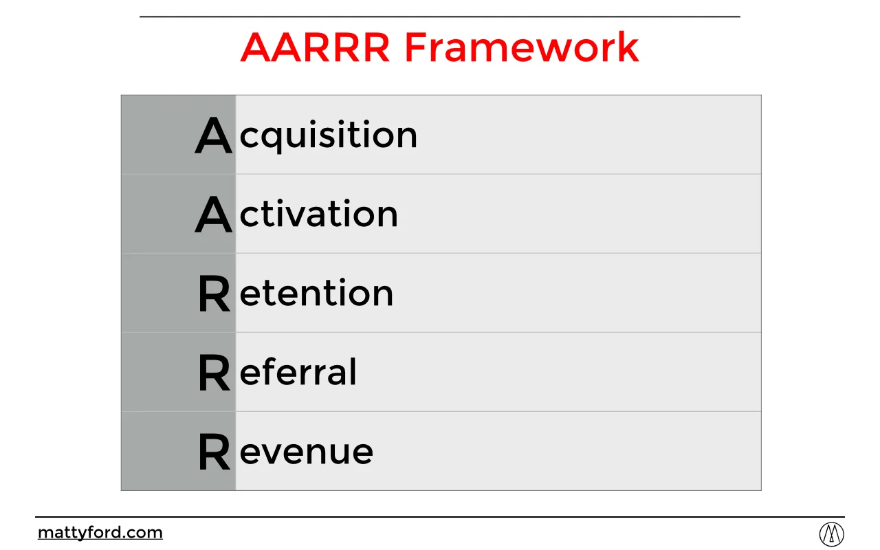 The AARRR Framework.