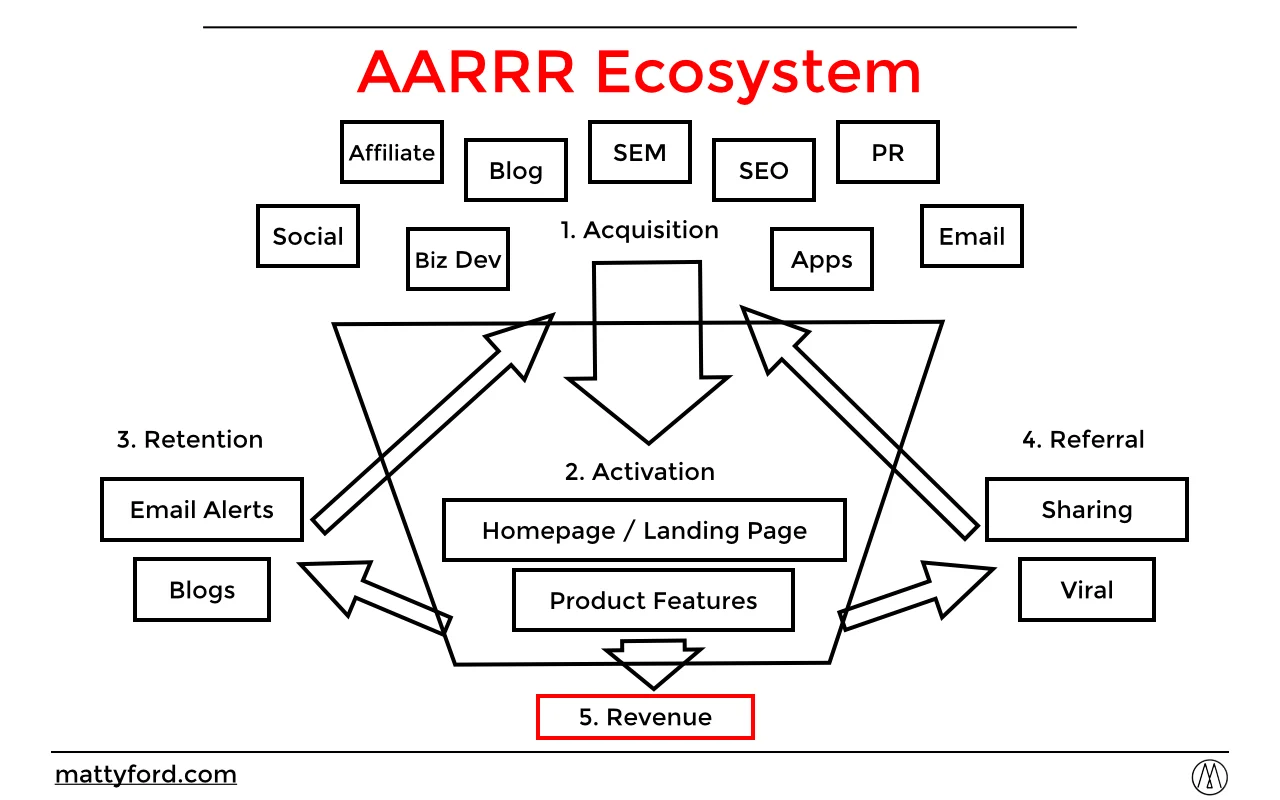 AARRR Ecosystem.
