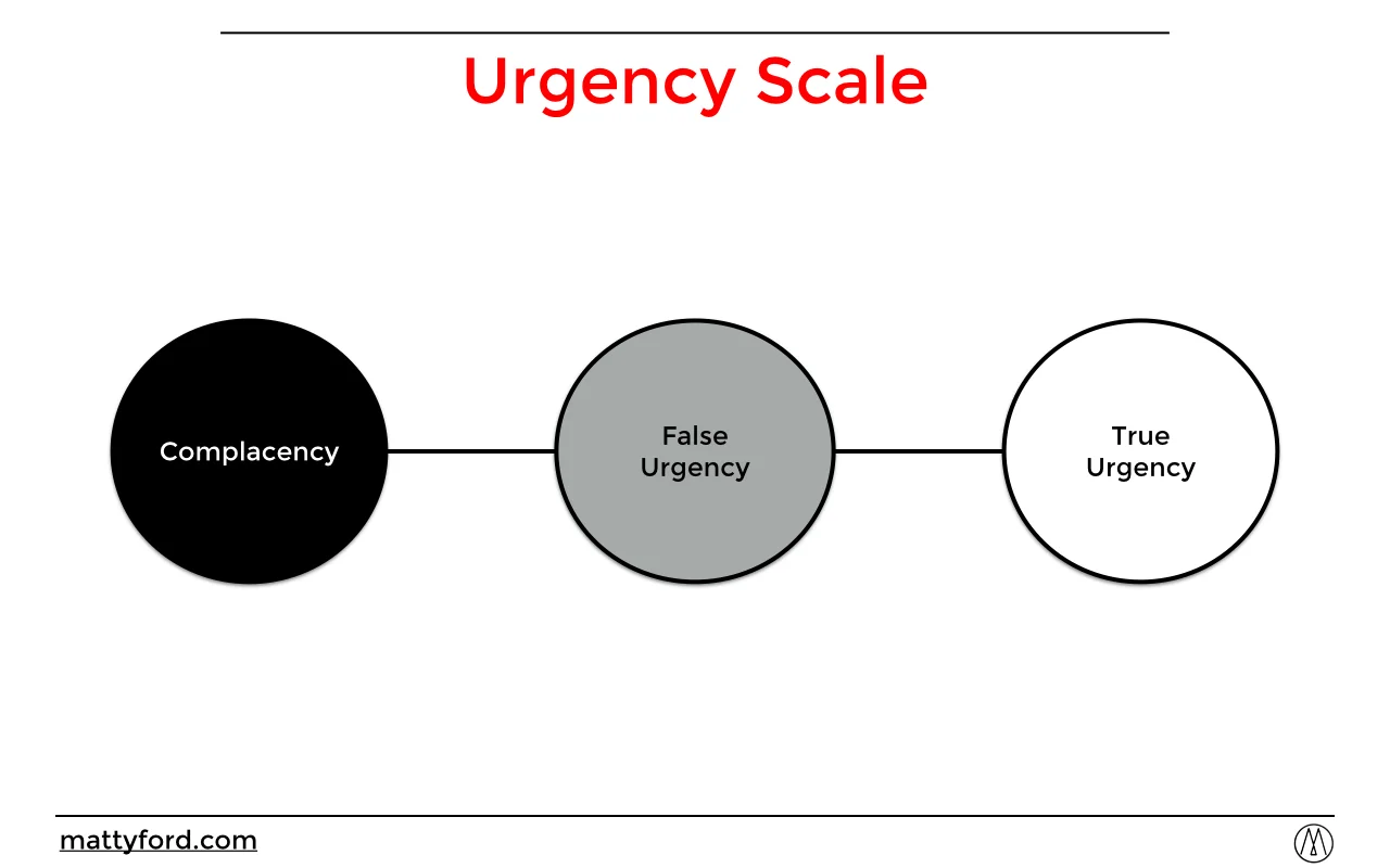 Kotter Urgency Scale