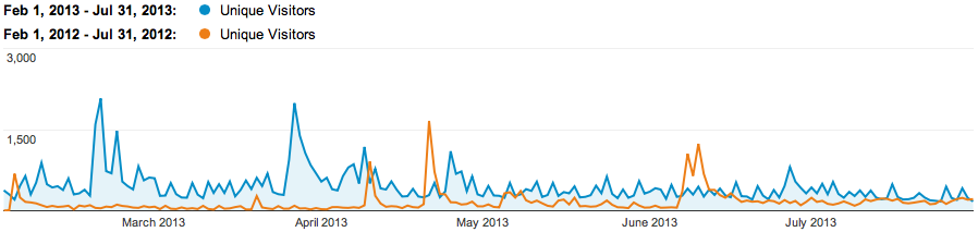 Unique Visitors is the number of unduplicated (counted only once) visitors to your website over the course of a specified time period.