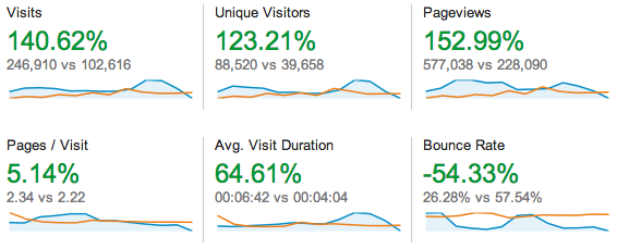 Google Analytics for 2013 vs 2012 (2013 stats left and 2012 stats right).