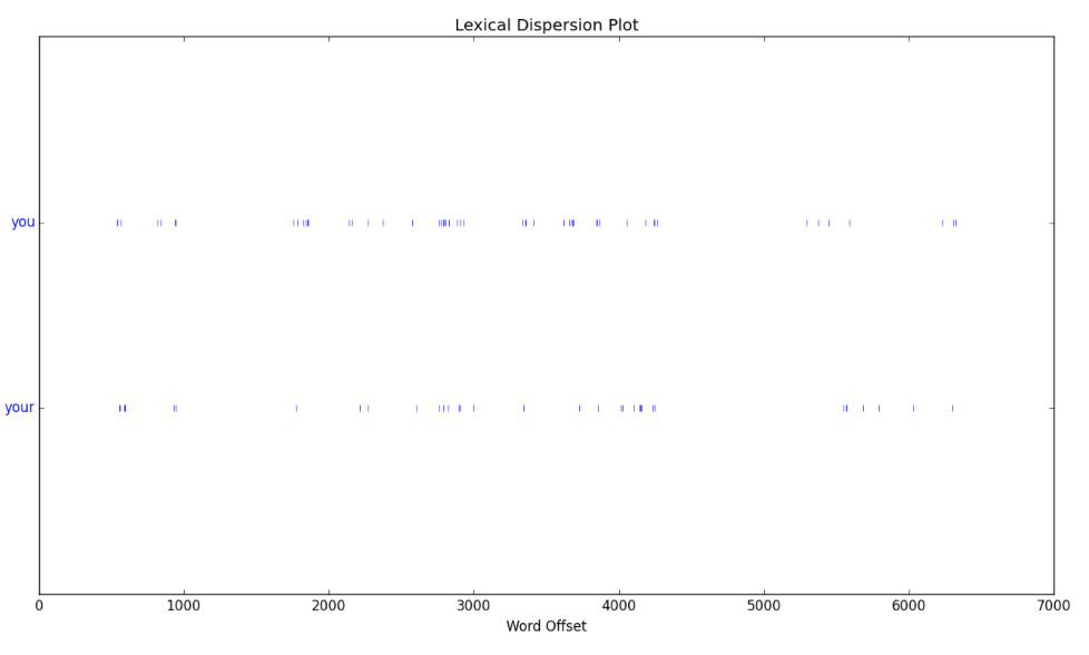 Figure 4. Lexical dispersion plot for the words “you” and “your” in Elder Wilson’s speech.