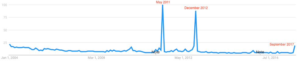 Figure 3. Searches for “end of the world” in the US from 2004 until now. The “Note” labels indicate milestones in which Google improved data processing in trends analysis