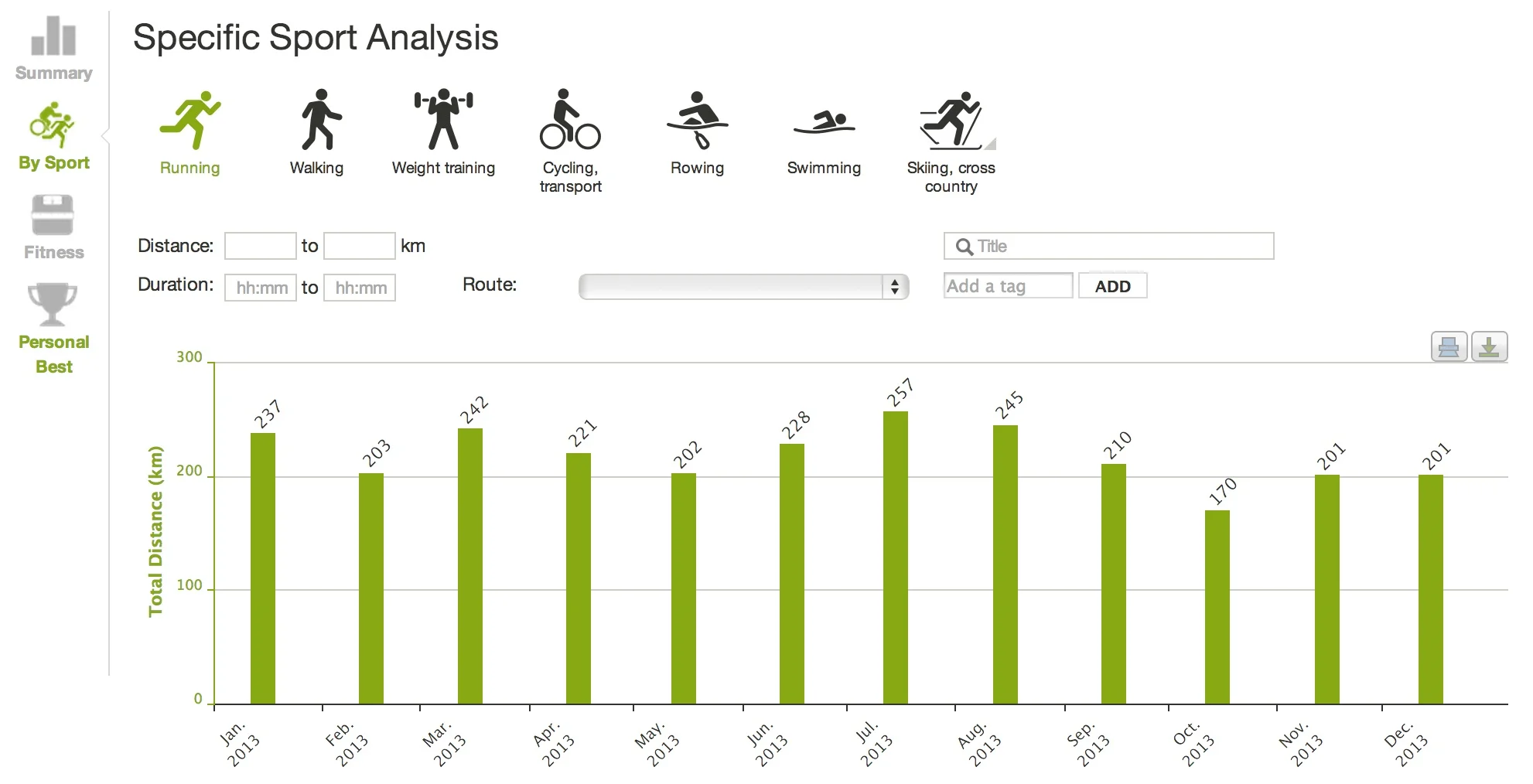Antall løpte kilometer i 2013 (eksklusive den siste dagen hvor jeg skal løpe ca 100 km. Minst)
