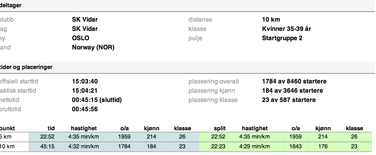 Fine tall - etter møkkabakken gikk det jo nesten på skinner. Høh.