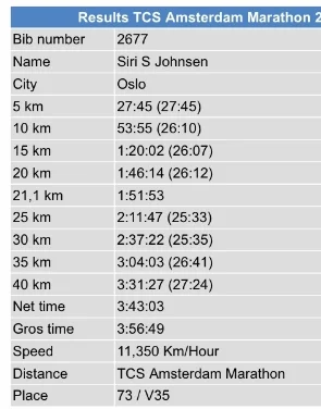 Negativ splitt 1:51:53 - 1:51:10 (Resultatlistene er på gros time, jeg vet ikke hvilken plassering nettotiden min tisvarer)