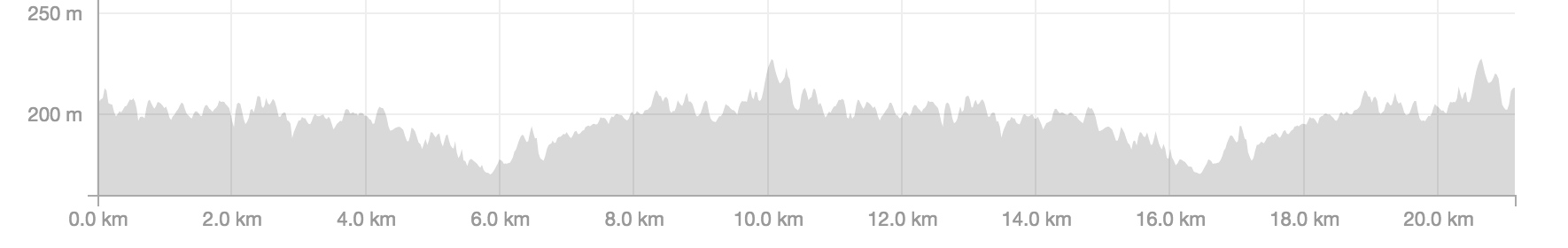 Høydeprofil Jessheim (halv 2013 - 2 runder)
