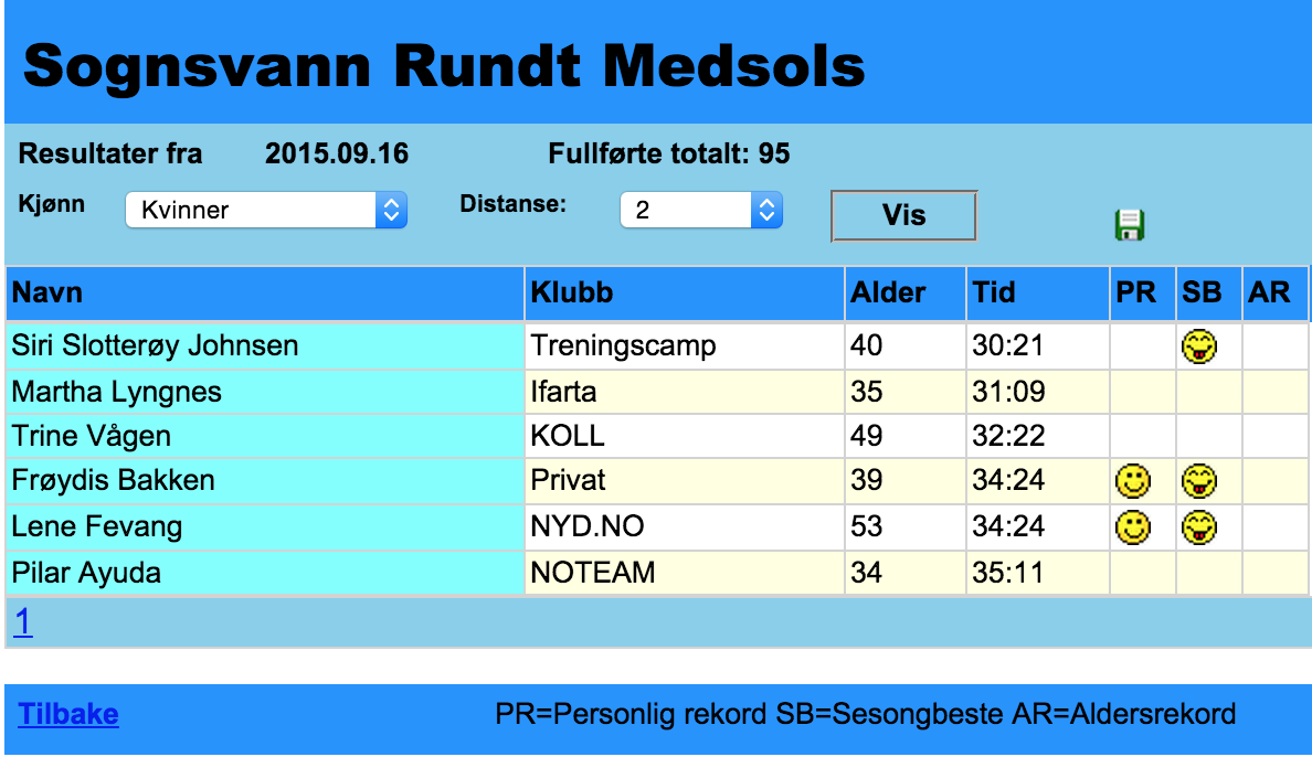 Og rosinen i pølsa: Jeg vant 2-rundern for damer! Gå tå banen!! 