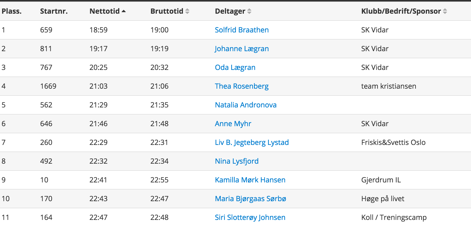Plass nr 11 er jo bra - eller hva? 