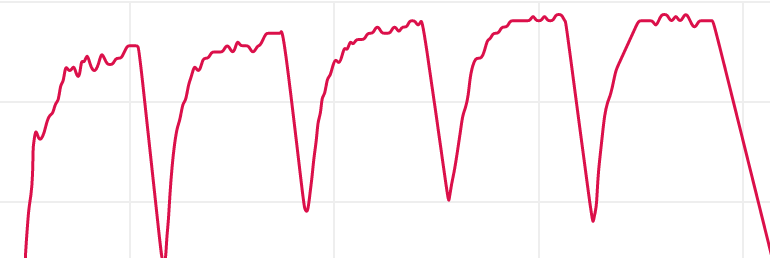 Høy sone 4 koster like mye som melkesyre smaker søtt. Tid på hver intervall: 4:48 - 4:49 - 4:45 - 4:45 - 4:45 1 min pause. 