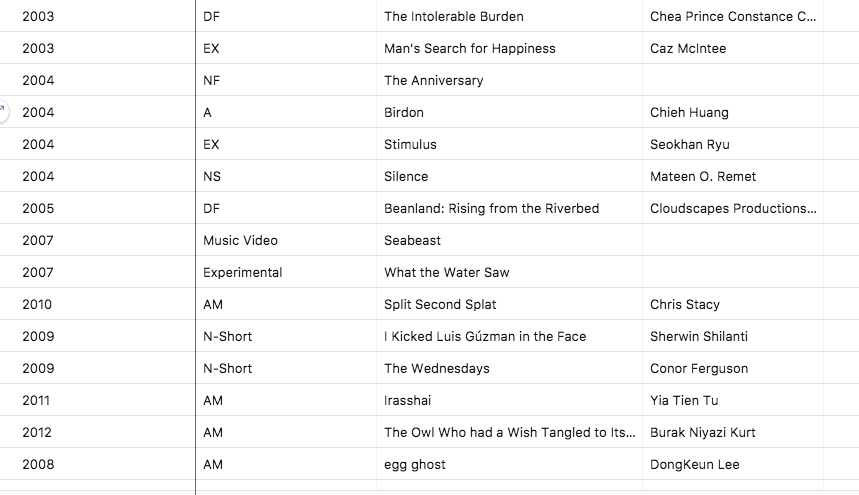 Alumni database tells us what year each filmmaker played their film. 