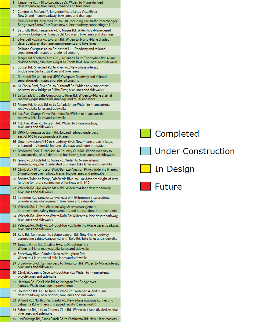 Status of RTA Projects 2015.png