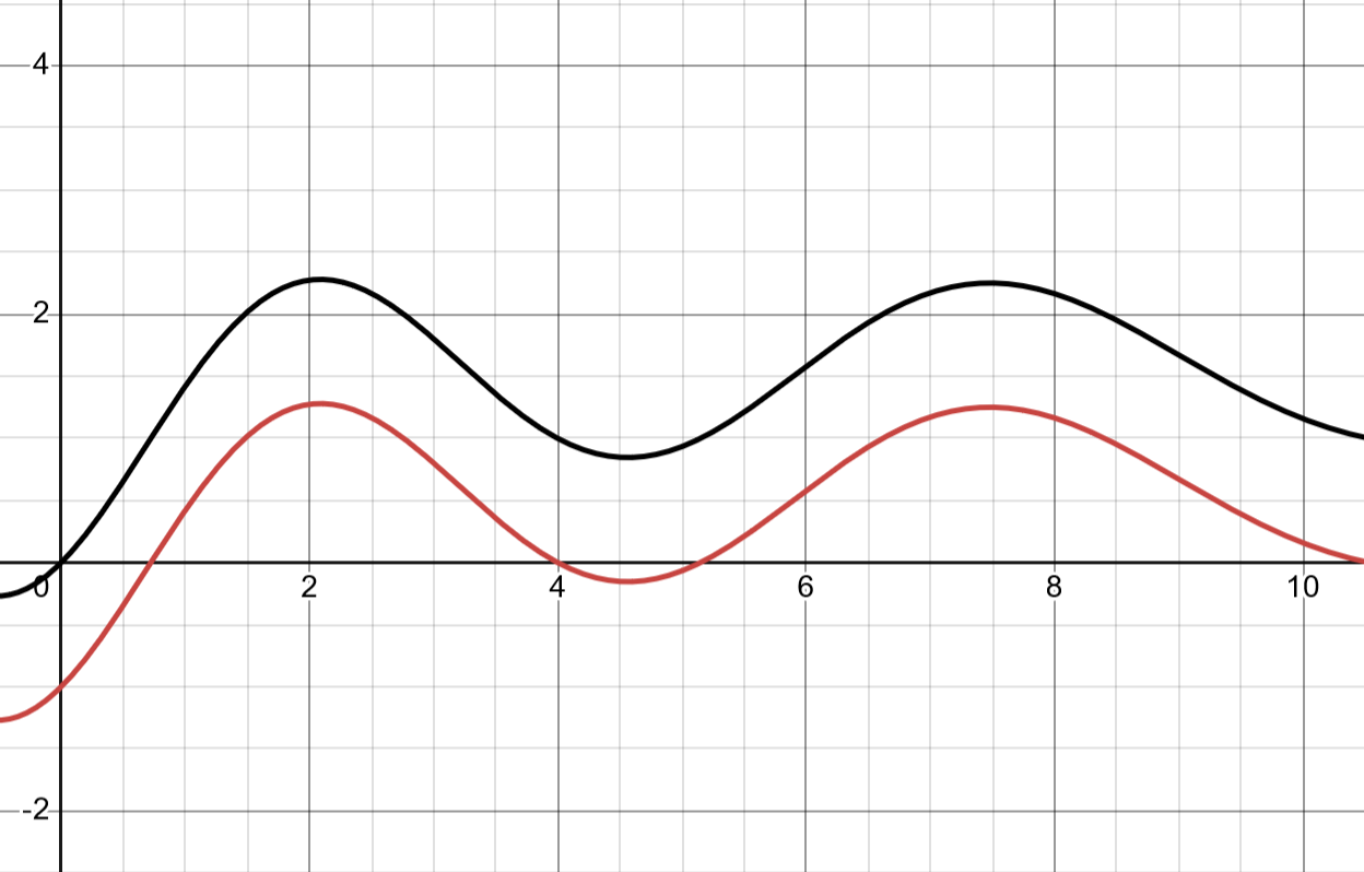 Why does adding to the x variable move the graph LEFT? ⊰ Blog