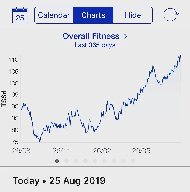 These charts aren't the B all but it does show consistency and that's helped gradually build up my resilience and volumes as such